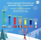 Малко над 5 на сто е отчетеният ръст на туристи в България за първите два месеца от началото на този зимен сезон