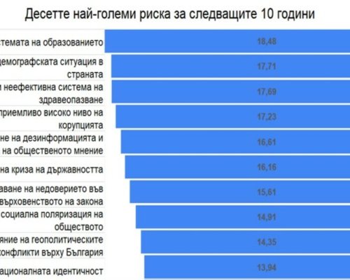 Трите основни риска пред България в идните десет години са свързани с по-лошо образование, с по-малко и по-болни българи, според проучване