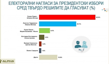 Румен Радев влиза в надпреварата с 42.6 от вота на твърдо решилите да гласуват