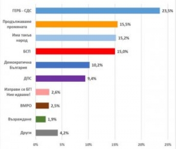 ПП, ИТН и БСП са в люта битка за второто място, сочи проучване