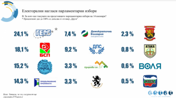Проучване на  Естат : ГЕРБ са първи с 24,1, БСП взима 18,1, ИТН - 15,2, Манолова е извън НС