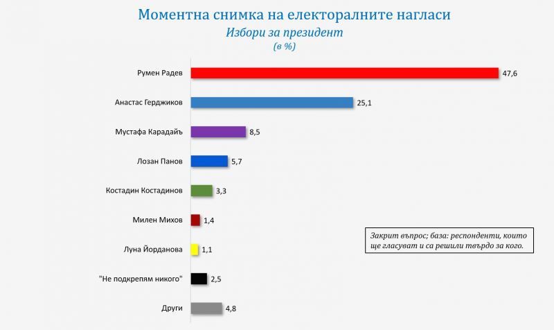 Настоящият президент продължава да е фаворит за следващия мандат