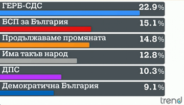 Тренд: Шест партии в следващото НС и Радев далеч пред Герджиков