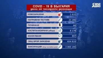 Коронавирус: Сериозен спад в броя на заразените и починалите у нас