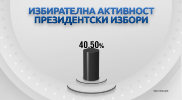 40,5 избирателна активност на вота в неделя