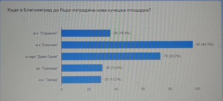 След допитване: Правят нова площадка за кучета в благоевградския кв.  Еленово