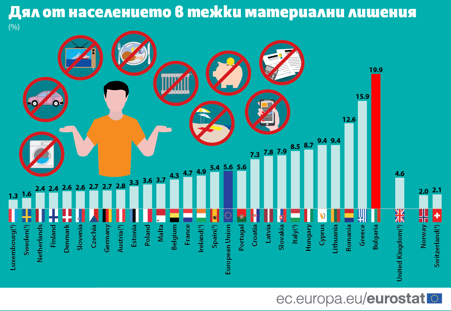 Тревожна статистика: Неравенството в доходите в България расте