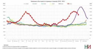 Нови добри вести: Седмичната смъртност рязко намалява и е много по-ниска от миналата година
