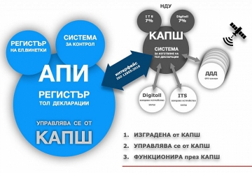 Тол системата е израдена от ”Капш”, функционира чрез ”Капш” и се управлява от ”Капш”