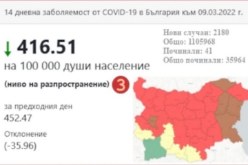 Добрата новина: Благоевград влезе в зелената КОВИД зона