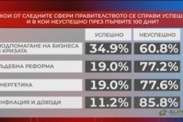 Алфа рисърч: За 85,8 от българите кабинетът Петков не се справя с инфлацията и доходите