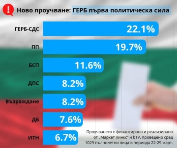 Маркет линкс : ГЕРБ изпреварва ПП, ИТН пада на седмо място