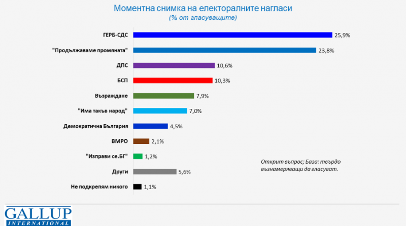 Галъп: Същите 7 формации биха влезли в НС, ако изборите бяха днес