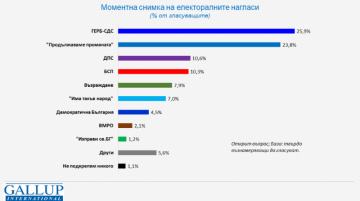 Галъп: Същите 7 формации биха влезли в НС, ако изборите бяха днес