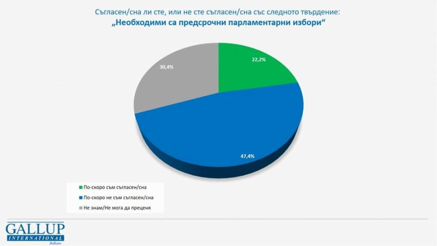 Галъп : Българите не желаят нови избори