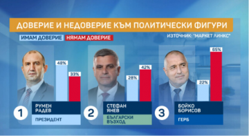 Маркет линкс”: Рекорден срив в доверието към премиера -17, правителството -19 и парламента - 8