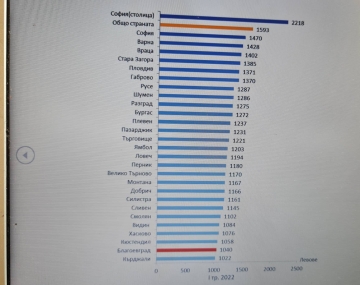 Наети лица и средна брутна работна заплата през първото тримесечие на 2022 г. в област Благоевград