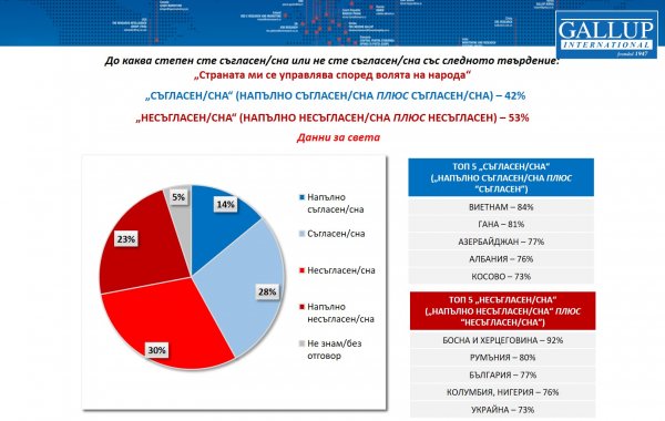 77 от българите не вярват, че страната ни е демократична