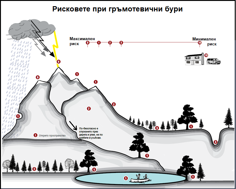 Поведение при движение в гръмотевична буря