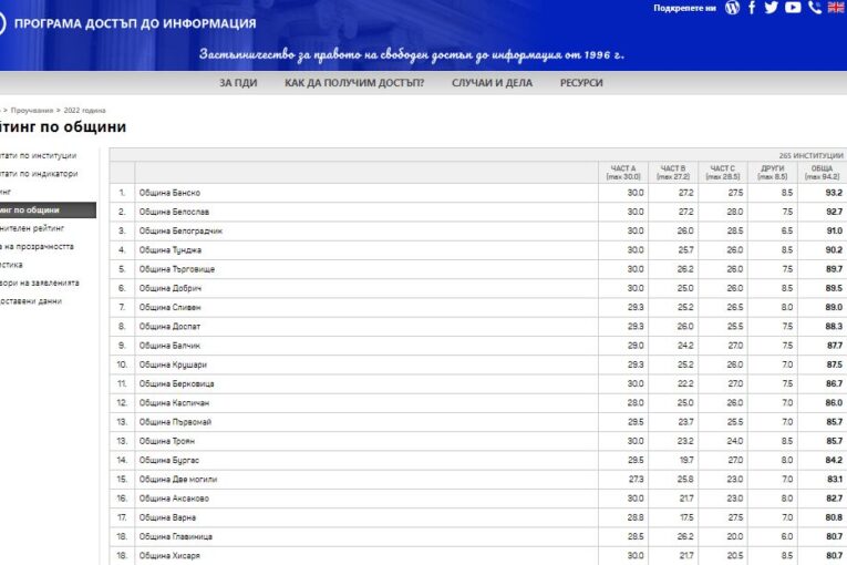 Община Банско първа сред администрациите в България по прозрачност