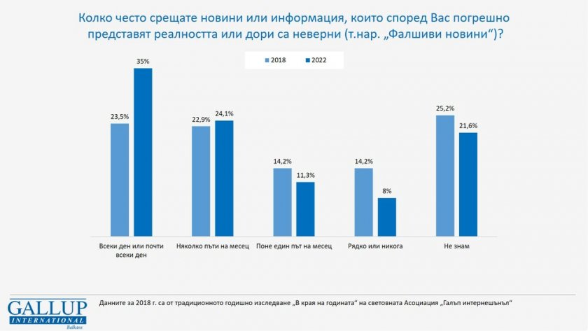 Изследване: На кого вярват българите?