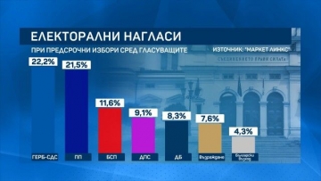 Седем-партиен парламент при предсрочни избори тази есен