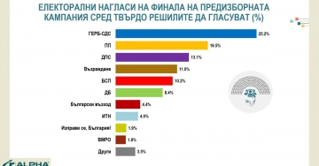 Алфа Рисърч: ГЕРБ - 25.2, ПП - 16.5, ДПС - 13,1