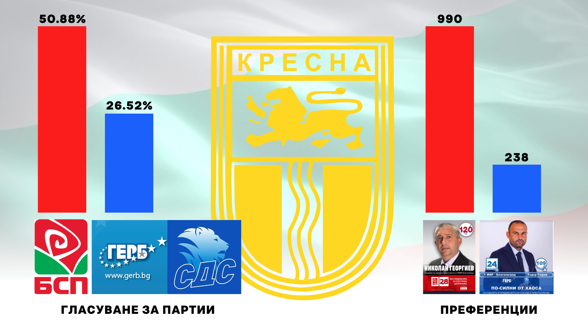 БСП размаза ГЕРБ в Кресна! За Николай Георгиев - 990 преференции, за Тодор Гюрев - 238 гласа