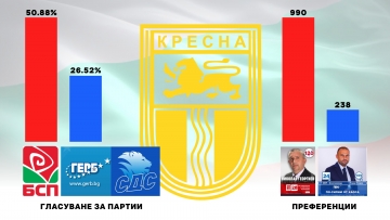 БСП размаза ГЕРБ в Кресна! За Николай Георгиев - 990 преференции, за Тодор Гюрев - 238 гласа
