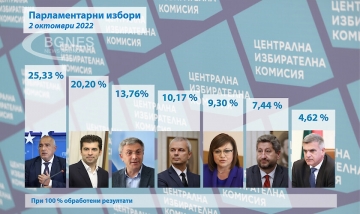 ЦИК при 100 протоколи: ГЕРБ води ПП с повече от 128 хил. гласа, ДПС са трети, ИТН е аут
