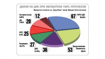 ДПС печелят 3 мандата от чужбина,  Възраждане  и ДБ - по 1