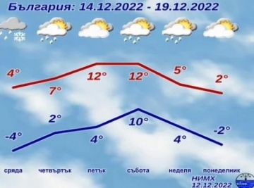 Кучи студ утре, жега за Коледа