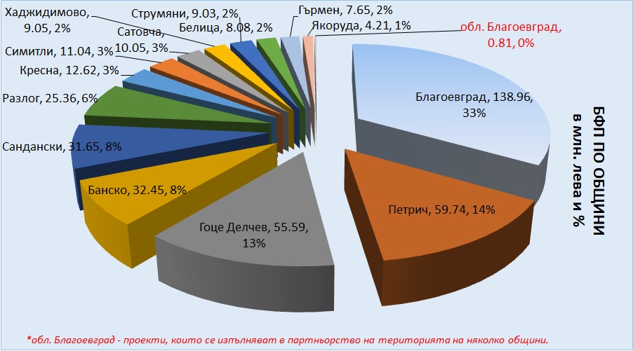 ОБЛАСТ БЛАГОЕВГРАД НА ДЕВЕТО МЯСТО В СТРАНАТА  ПО ДОГОВОРЕНИ СРЕДСТВА ОТ ЕСИФ