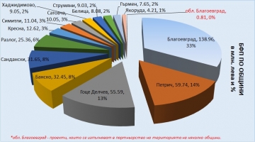 ОБЛАСТ БЛАГОЕВГРАД НА ДЕВЕТО МЯСТО В СТРАНАТА  ПО ДОГОВОРЕНИ СРЕДСТВА ОТ ЕСИФ