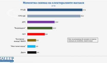 Галъп: Равенство на върха, ако изборите бяха сега