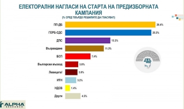 Алфа Рисърч: На старта на предизборната кампания ПП-ДБ - 26,4, ГЕРБ - 25,2