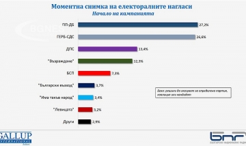 Галъп: ПП-ДБ и ГЕРБ-СДС с изравнени резултати, неяснота и за №3 на изборите