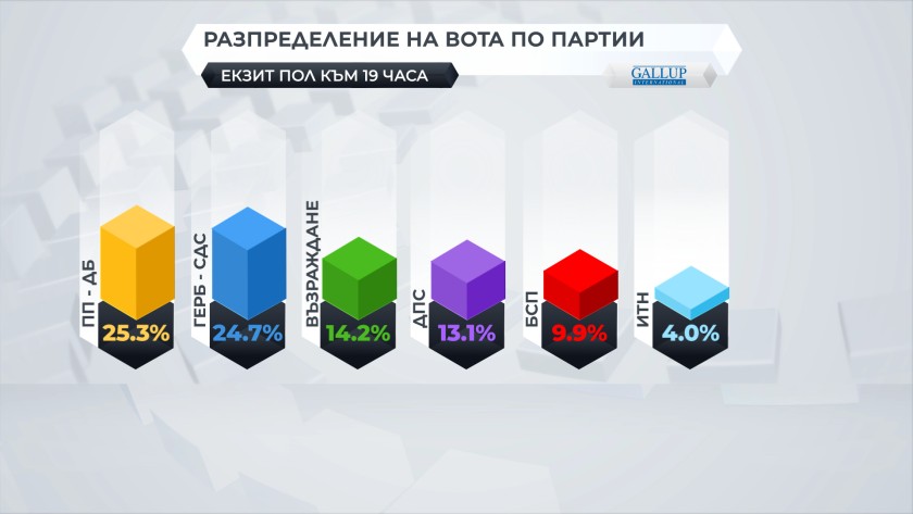 Какво показват първите официални данни от езитполовете на Галъп и Алфа Рисърч?