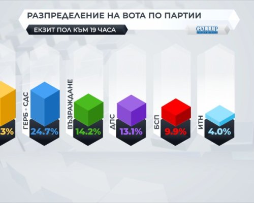 Какво показват първите официални данни от езитполовете на Галъп и Алфа Рисърч?