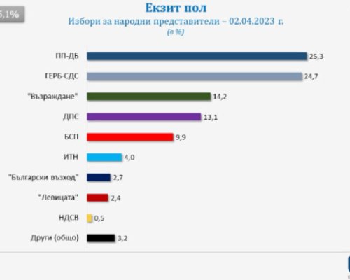 Галъп : ПП-ДБ пред ГЕРБ-СДС, пет формации сигурни в НС, ИТН на ръба