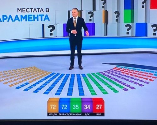 ПП-ДБ и ГЕРБ с по 72 депутати, Възраждане с 35, 34 влизат от ДПС