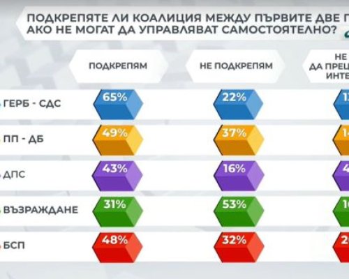 Половината от избирателите на ПП-ДБ са съгласни за коалиция с ГЕРБ