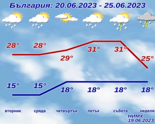 Ново полудяване на времето-35 градуса след дни, а после пак много дъжд