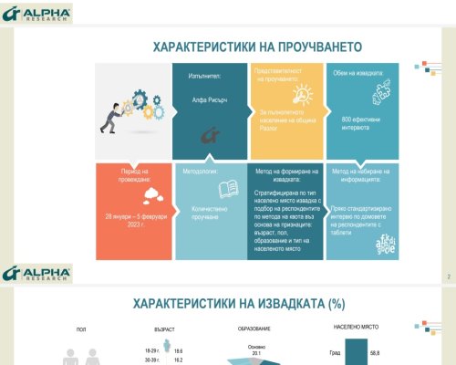 Alpha Research: Над 51 от жителите на община Разлог считат, че града се развива по-добре в последната една година