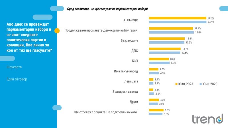 Тренд: 22 харесват правителството, половината избиратели на ГЕРБ не одобряват кабинета на Денков