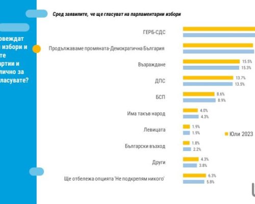 Тренд: 22 харесват правителството, половината избиратели на ГЕРБ не одобряват кабинета на Денков