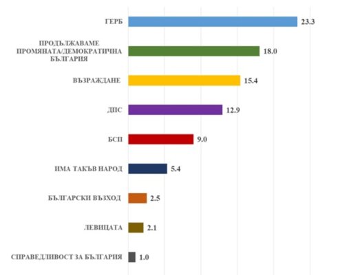 България навлиза в нова политическа криза, сочи проучване на агенция  Медиана