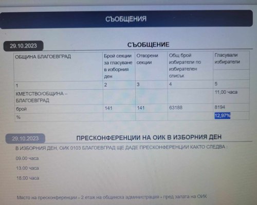 Избирателната активност в община Благоевград към 11:00 часа е била12,97, в Горно Хърсово и Дъбрава свършиха изборните бюлетинии