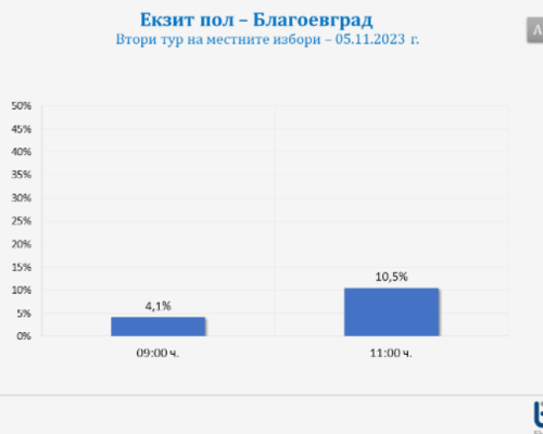 10,5 процента избирателната активност в Благоевград към 11 часа