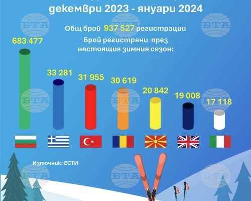 Малко над 5 на сто е отчетеният ръст на туристи в България за първите два месеца от началото на този зимен сезон